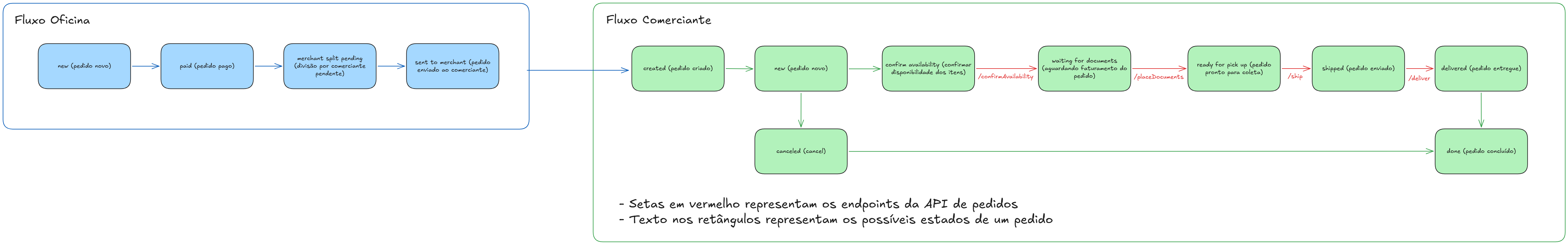 Diagrama do pedido